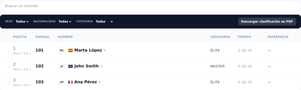 Clasificación en vivo, actualizada al segundo