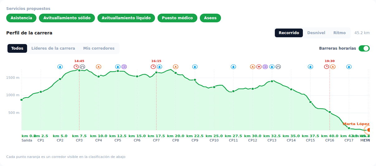 Perfil de altitud con cada corredor en su punto real del recorrido